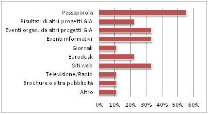 I canali di conoscenza del Programma GiA: l importanza del passaparola e del web Come il tuo organismo/ gruppo informale è venuto a conoscenza del Programma GiA?