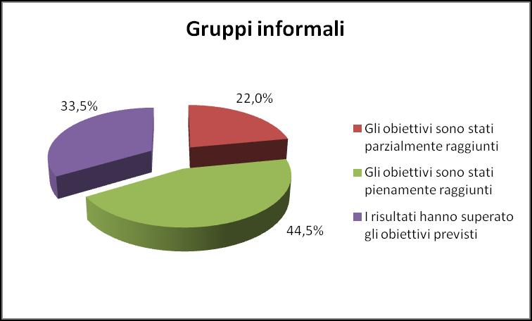 Il pieno raggiungimento degli obiettivi dei progetti GiA Gli obiettivi dei progetti sono stati complessivamente raggiunti.