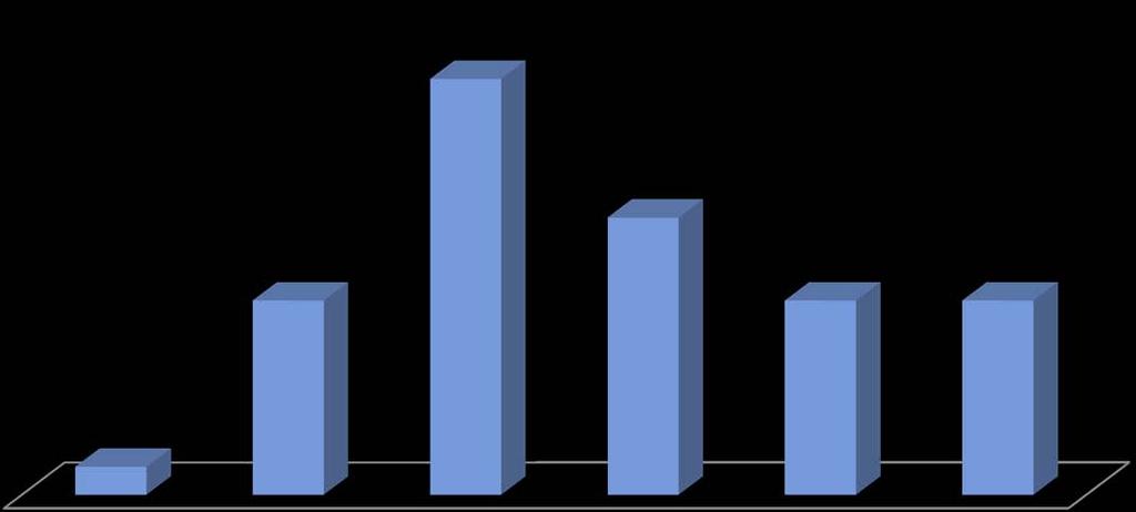 Livelli societari (1/2) Numero di livelli societari controllati dalle Holding (*) 31,9% Controllate industriali di