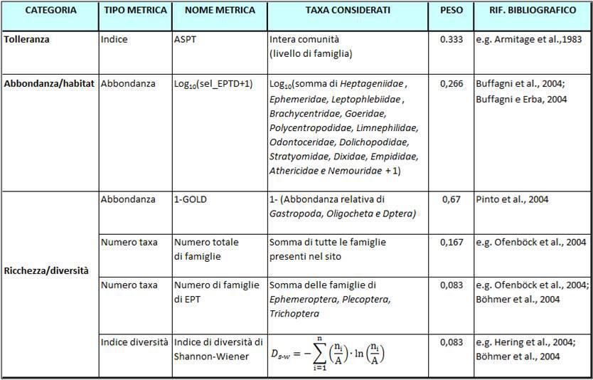 condizioni di riferimento, è importante che queste vengano definite nel rispetto della variabilità stagionale, ad esempio in fiumi caratterizzati da forti variazioni.