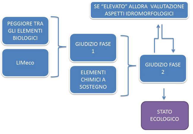 Il giudizio della fase 2 si ottiene incrociando lo stato di qualità ricavato dalla fase 1 con quello ottenuto dalla ricerca di inquinanti specifici (inquinanti non appartenenti all elenco delle