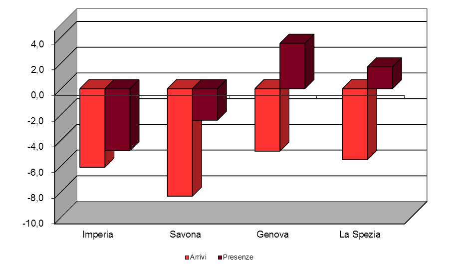 pagina 6 2. Movimento alberghiero Il settore alberghiero chiude il trimestre con risultati negativi sia in termini di arrivi (-6,2%) sia di presenze (-0,6%).