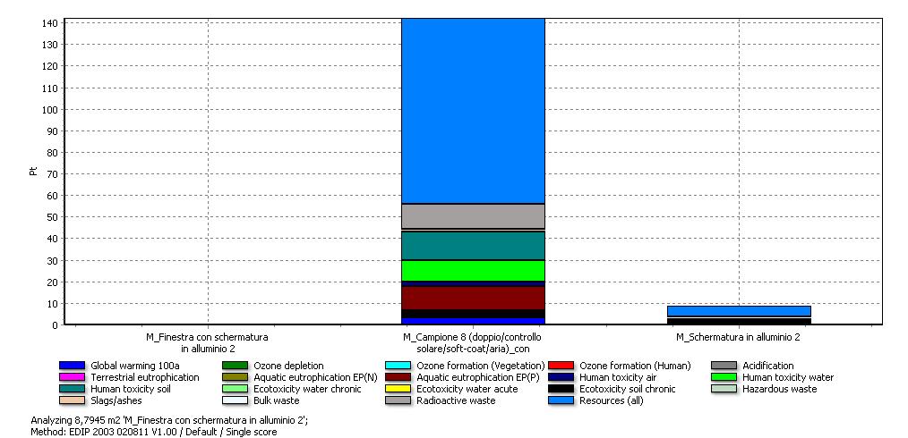 EDIP 2003 ANALISI finestra con schermatura in alluminio Corpo finestrato Schermatura in alluminio Analisi con EDIP 2003 Non Renewable energy il