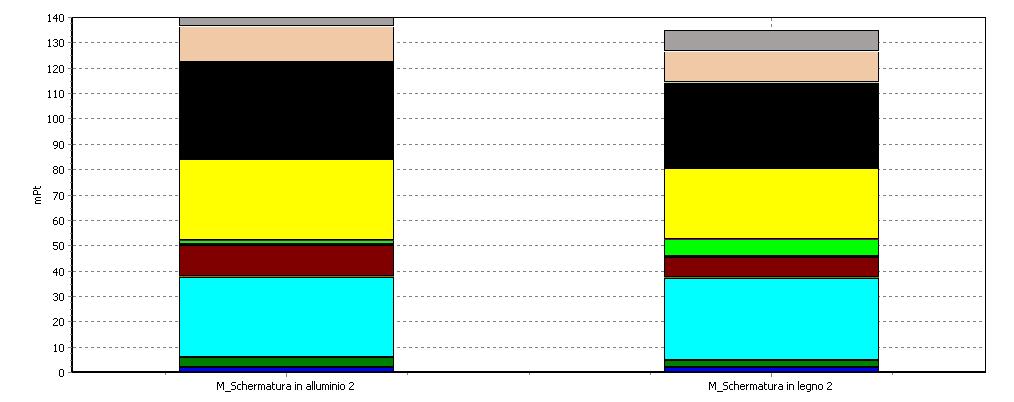 ANALISI DI SENSIBILITà Confronto tra schermatura in