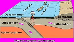 Arcipelago nipponico) Una placca oceanica si scontra con una continentale; quella oceanica va in