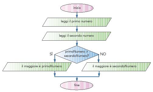 l Il diagramma di