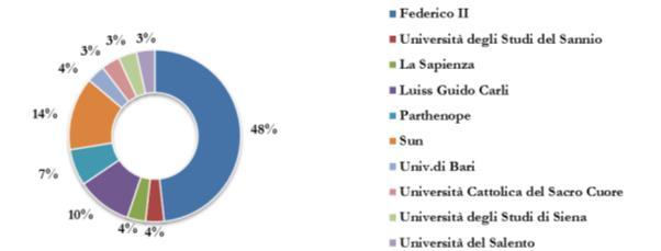 UNIVERSITÀ DI