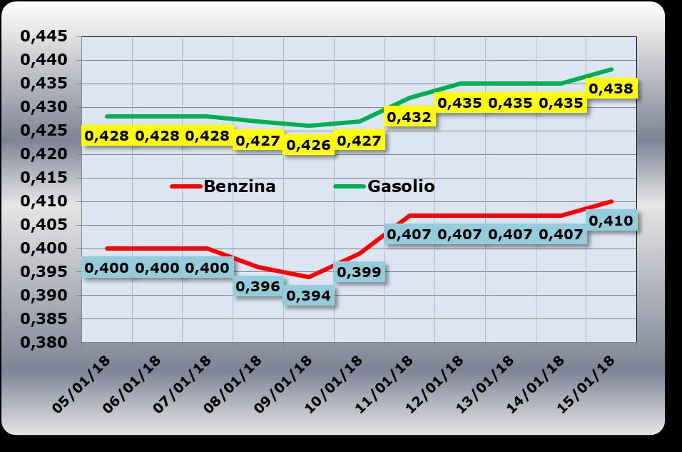 EURO/BARILE QUOTAZIONE CIF MEDITERRANEO