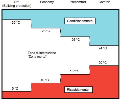 SRUZON D MPEGO La figura mostra che fintantoché la temperatura misurata è al di sotto del setpoint del riscaldamento, il tipo di funzionamento è riscaldamento; se il valore misurato è superiore al