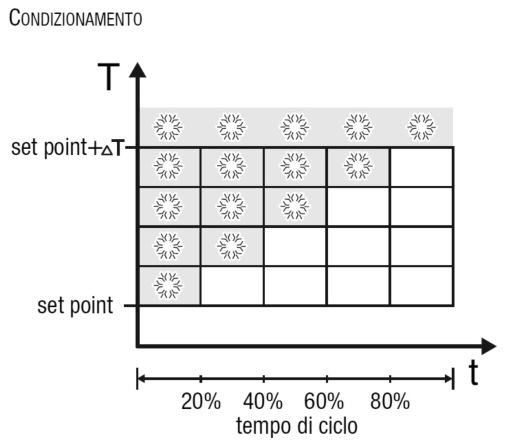 Questo tipo di controllo prevede la modulazione del duty-cycle dell impulso, rappresentato dal tempo di attivazione dell impianto di termoregolazione, in base alla differenza che esiste tra il