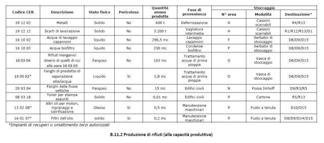 In uscita sono previsti i seguenti rifiuti: La Società potrà gestire presso l impianto un quantitativo massimo di rifiuti non pericolosi, nei limiti sotto riportati pari a: Quantità massima