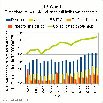 Nel 2016 il risultato economico netto del gruppo terminalista DP World è cresciuto del +18,9% I ricavi sono stati pari a 4,23 miliardi di dollari (+4,7%) Nel 2016 il gruppo terminalista DP World di