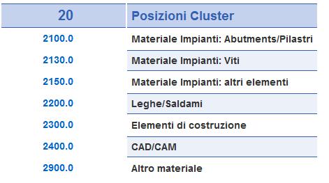 Registrazione delle prestazioni, osservazioni aggiuntive; posizioni cluster capitolo 20 Per indicare i costi del materiale: 1. Nel campo «Codice» inserire la rispettiva posizione cluster (ad es. 2900.