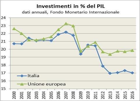 Gli investimenti: UE e Italia Il rapporto 3 investimenti/pil è decisamente più basso in Italia che nella media EU e ancora molto lontano dal periodo precrisi Elaborazione DIPE su dati del FMI.