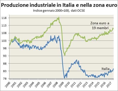 Produzione industriale: Italia e Area Euro Nota esplicativa: L indice della produzione industriale misura la variazione nel tempo del volume fisico della produzione effettuata dall industria in senso