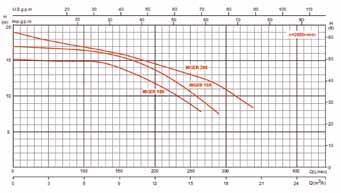 DATA V A L/m in 0 40 80 120 160 215 265 290 340 PREZZO Model HP KW 1~ 3~ 1~ 3~ P1 (KW) Q 50HZ 50HZ 220 380 1~ 3~ m 3 /h 0 2.4 4.8 7.2 9.6 12.9 15.9 17.4 20.5 NIGER 100 1 0.75 220 380 4.2 1.6 0.95 0.