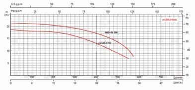 continuo Versione mono-fase con protezione termica TECHNICAL DATA V A L/m in 0 100 150 250 350 450 500 550 PREZZO Model HP KW 1~ 3~ 1~ 3~ P1 (KW) Q 50HZ 50HZ 220 380 1~ 3~ m 3 /h 0 6 9 15 21 27 30 33