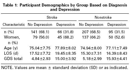 Objective: to examine and compare the prevalence and functional impact of depressive symptoms for older