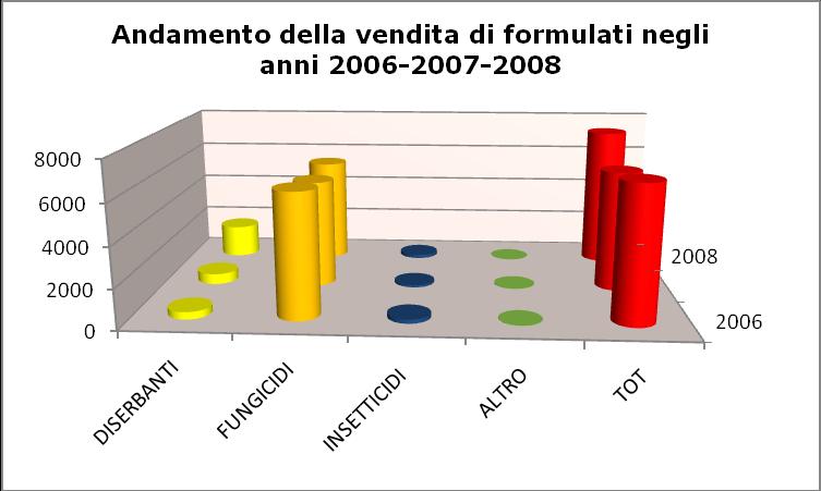 Andamento delle vendite di formulati nel triennio 2006-2008 Dal grafico relativo alla vendita di formulati commerciali nel triennio in esame, risulta che il 2008 rappresenta l anno di maggiore