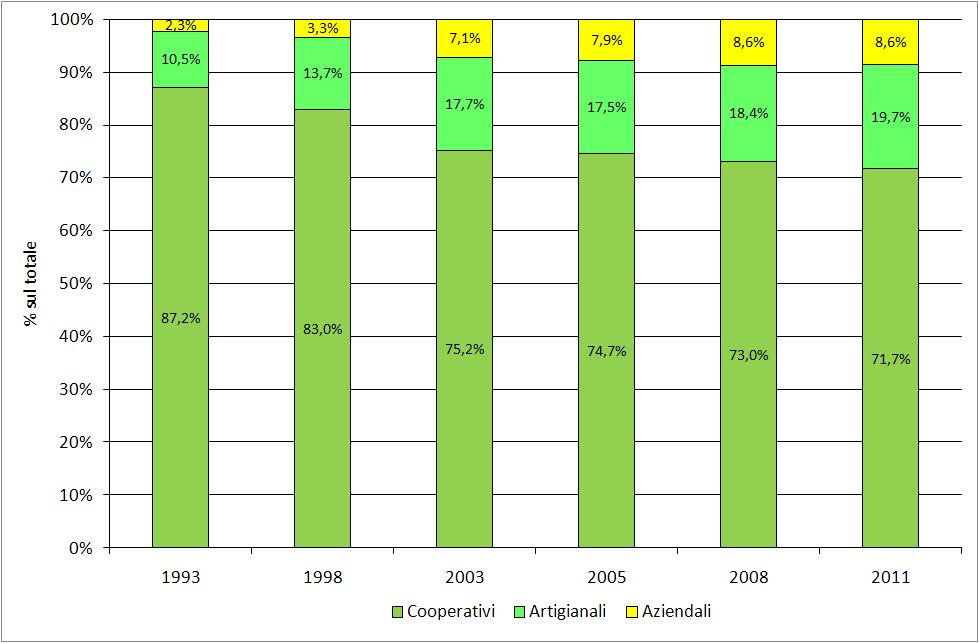 Graf. 3 - Conferimenti di latte per tipologia di caseificio (1993-2011) La raccolta dei caseifici sociali nei primi anni 90 rappresentava l 87% del latte