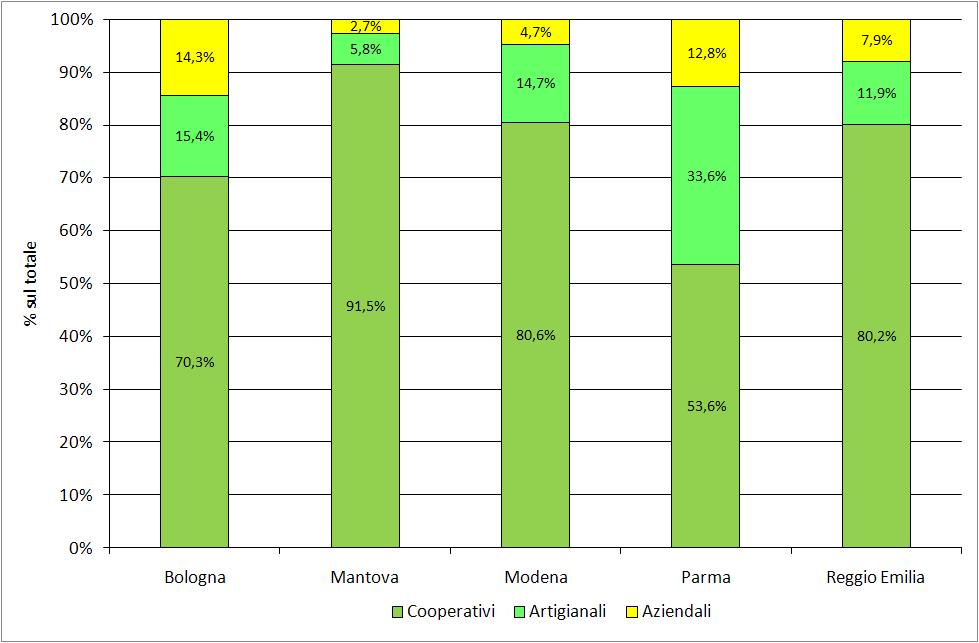 accelerazione dalla seconda metà degli anni '90, per poi stabilizzarsi attorno a quantitativi corrispondenti al 20% della produzione della provincia.