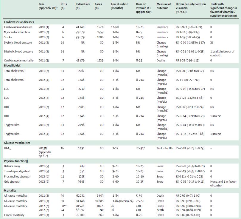 Vitamin D Status & Ill Health: RCTs