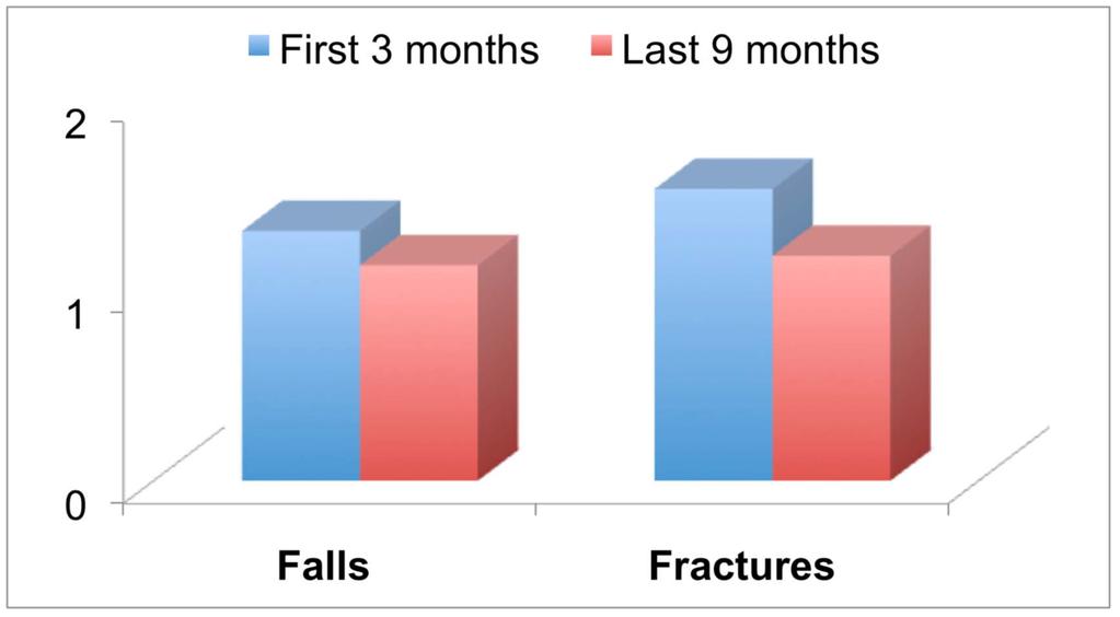 Single dose cholecalciferol on fracture Risk Relative Risk of Fractures P=.02 P=.