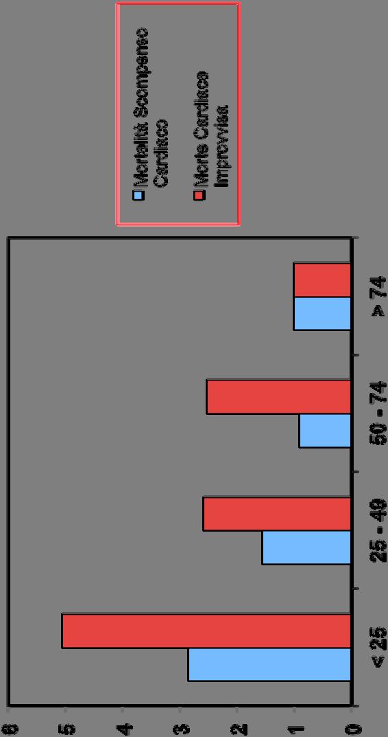 Vit. D e Mortalità Cardiovascolare Hazard Ratios 25OH-D siero (nmol/l)
