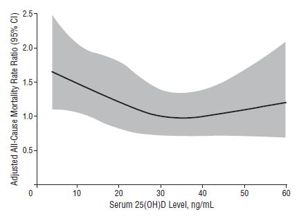 Vitamin D & All-Cause Mortality Ipotesi derivante da studi osservazionali: effetti della vitamina D con