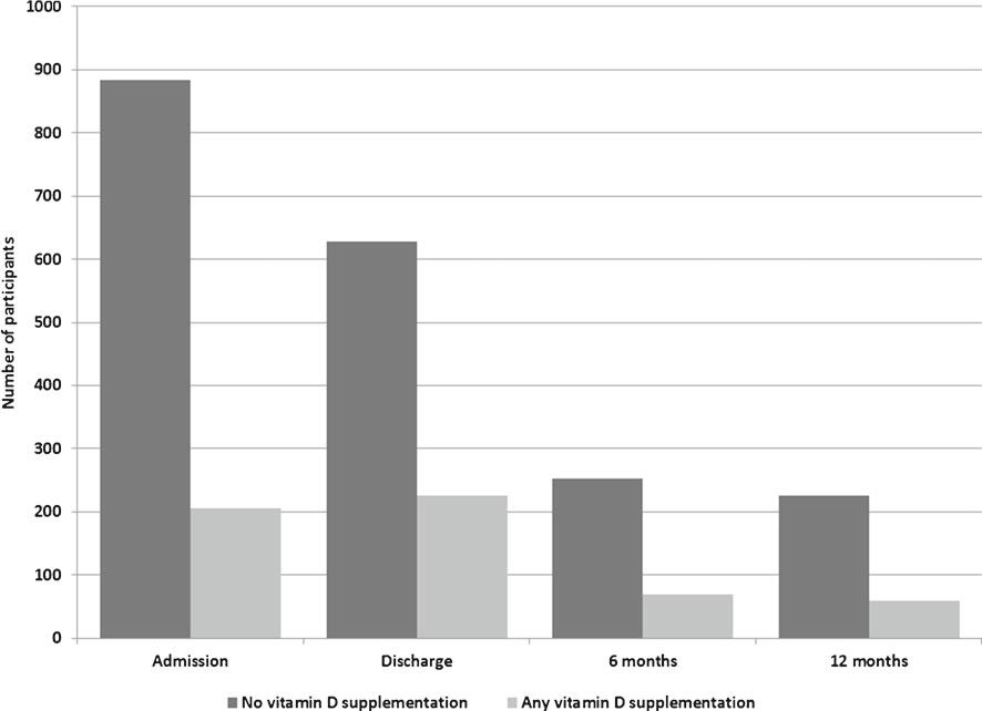 Treatment with Vitamin D Before & After Hip