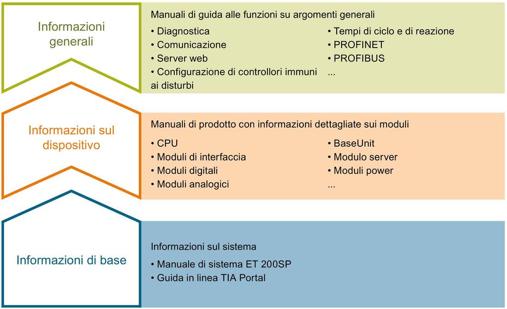 Guida alla consultazione 1 La documentazione del sistema di periferia decentrata SIMATIC ET 200SP è suddivisa in tre parti.