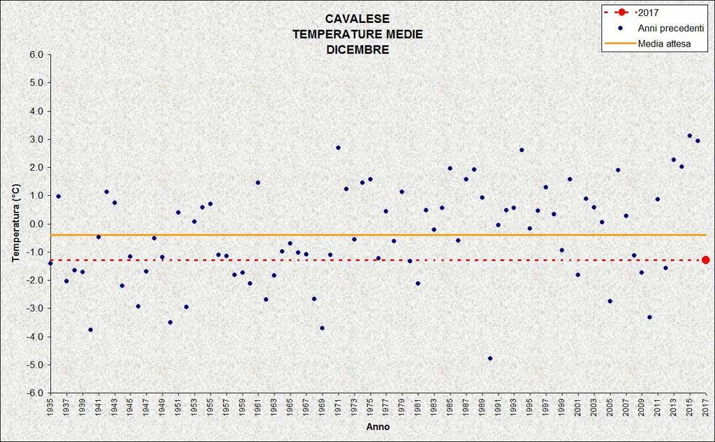 TIONE Stazione meteorologica a quota 575 m Dati di precipitazione disponibili a partire dal 1921, temperature dal 1975 DICEMBRE 2017 TEMPERATURE ( C) PRECIPITAZIONI (mm, gg) media -1,4-2,8 (1990)