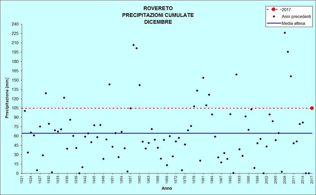 di dicembre Figura