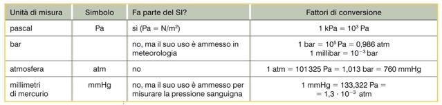 2. Grandezze estensive e grandezze intensive La pressione è il rapporto fra la forza F che agisce perpendicolarmente a una