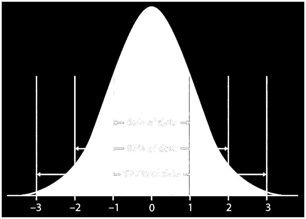 DISTRIBUZIONE NORMALE STANDARD DISTRIBUZIONE Z La distribuzione normale standard ha media = 0 e deviazione standard = 1 Ordinate: