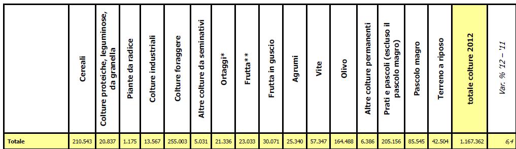 Il dato di vendita relativo ad ogni ASL non è però in linea con il numero di aziende agricole presenti.