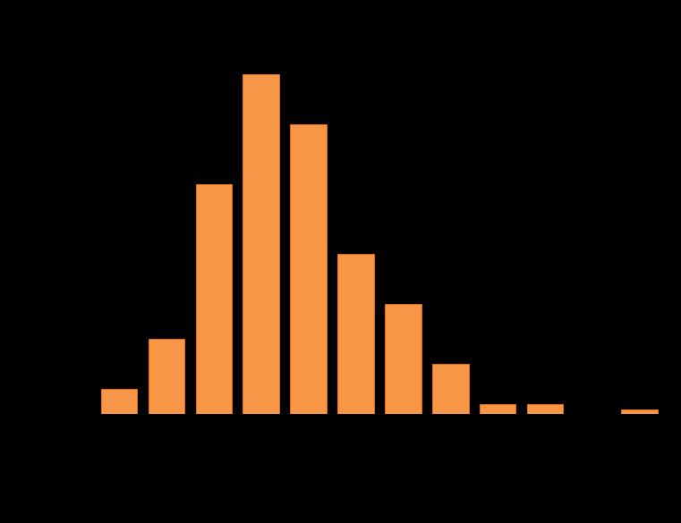 Analisi al microscopio ottico Rappresentazione dei risultati Numero di particelle in funzione della classe dimensionale Classe Media