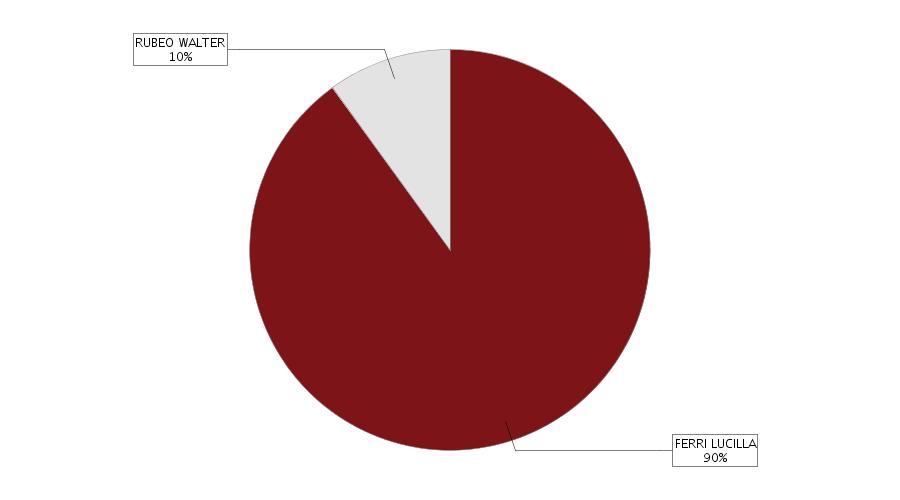 ripartizione degli utili e delle perdite tra i soci GLI ESERCIZI SOCIALI SI CHIUDONO AL 31 DICEMBRE DI CIASCUN AN-NO.