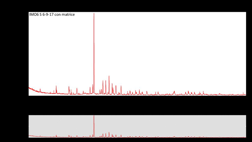 3 - Risultati ottico-mineralogici a raggi X - le zone investigate sono