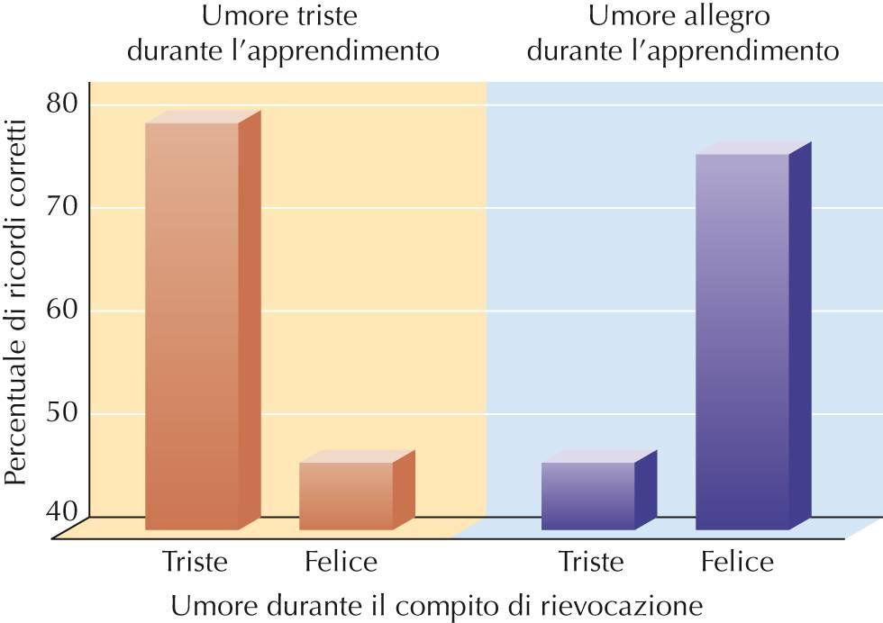 Una spiegazione: I modelli associativi del network (Anderson e Bower, 1973) La memoria è da intendersi come una rete di noti o