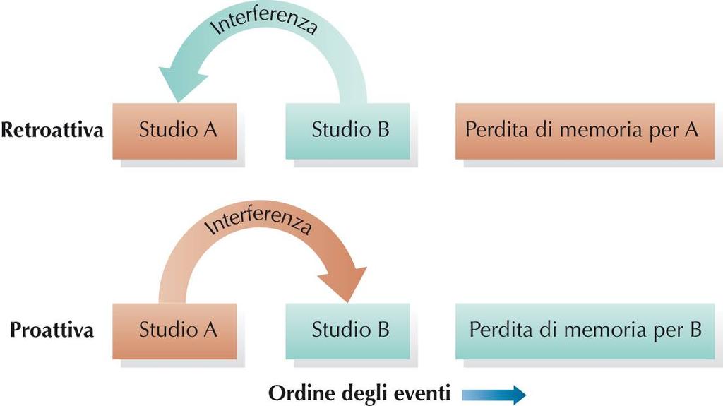 Interferenza retroattiva e proattiva Si applica