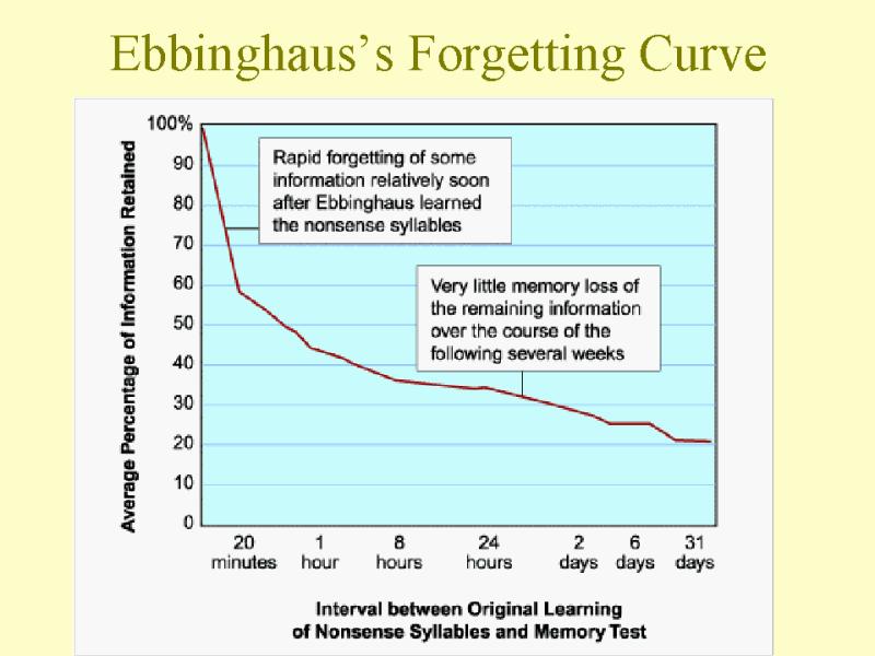 Ebbinghaus (1885) -> curva dell
