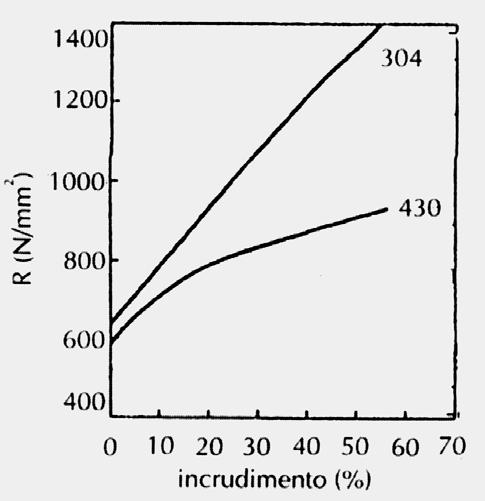 PROPRIETÀ DI ACCIAI FERRITICI Possono essere rinforzati per incrudimento ma l incremento l ottenibile di proprietà resistenziali