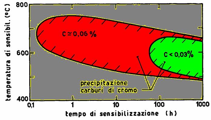 CONDIZIONI DI SENSIBILIZZAZIONE La cinetica di precipitazione dei carburi dipende da vari fattori: