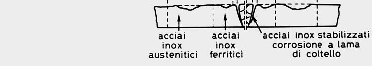 portato alle T di sensibilizzazione, in quella zona si avrà