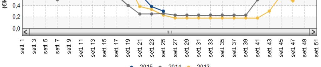 Zucchine: settimana caratterizzata da un ulteriore calo dei prezzi medi delle varie tipologie di zucchine in gran parte dei mercati monitorati, le temperature elevate hanno favorito la maturazione