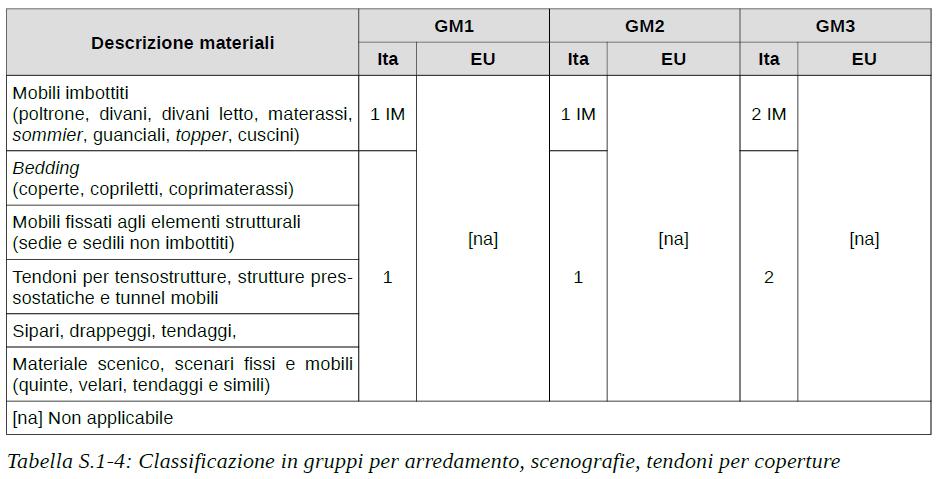 SOLUZIONI CONFORMI PER I LIVELLI DI PRESTAZIONE 1/4 IV III II le classi