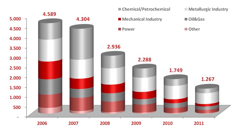 Evoluzione storica del portafoglio SACE in Iran /mln 8 Industrial Sector 2006 2007 2008 2009 2010 2011 Chemical/Petrochemical 18% 37% 22% 20% 20% 18% Metallurgic Industry 24% 22%