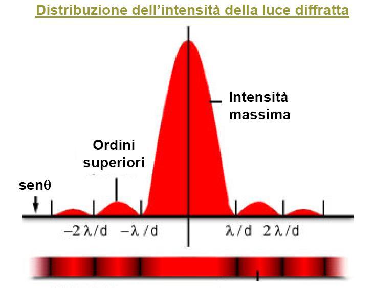 ΔL = (d/2) sinθ = λ/2 Mentre raggiungerà un massimo dove la differenza di cammino è pari alla lunghezza d onda, in quanto le due onde saranno in concordanza di fase: ΔL = (d/2) sinθ = λ Il grafico