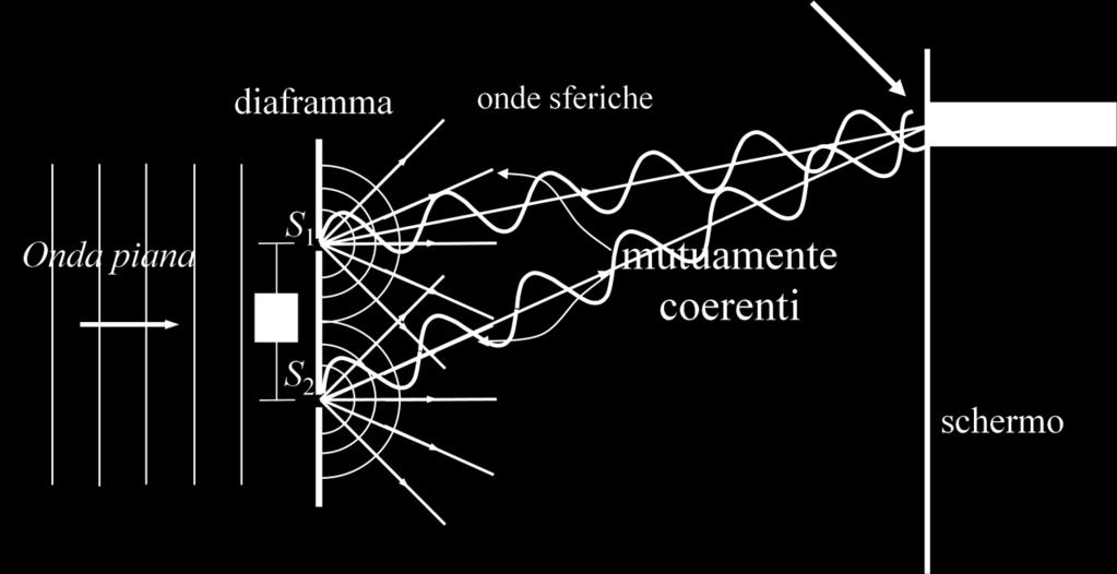 Quando due sorgenti emettono onde nello spazio, vi sono quindi regioni in cui l'interferenza è costruttiva (massimi di interferenza) e altre in cui l'interferenza è distruttiva (minimi di